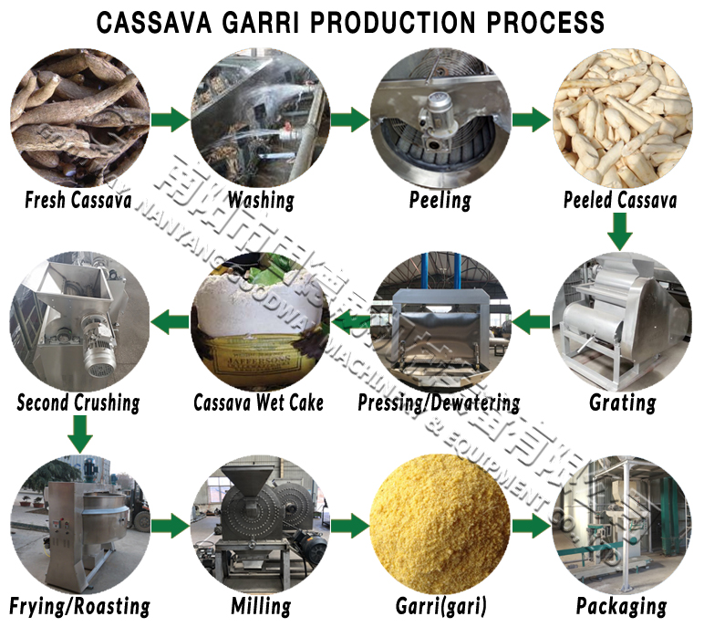 cassava garri production process