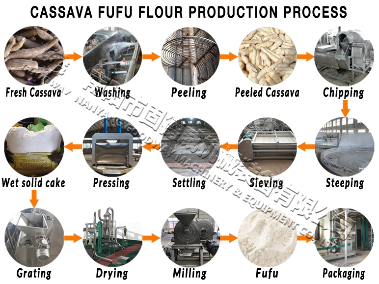 cassava fufu production process